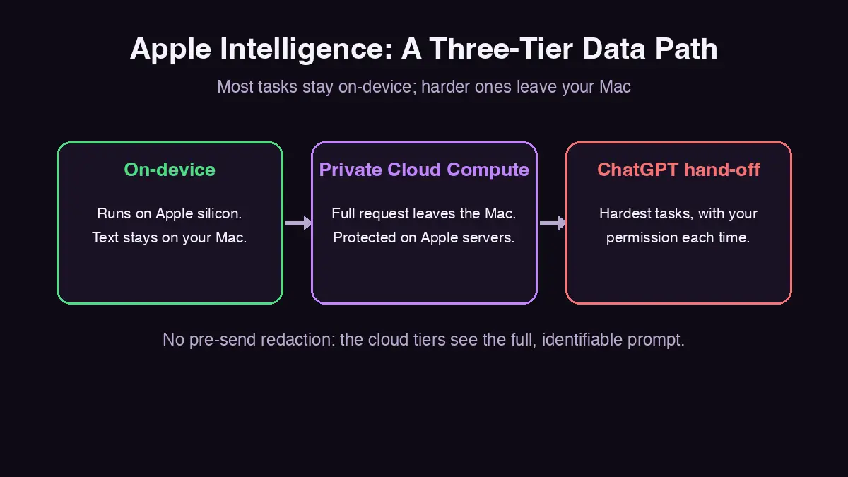 Apple Intelligence three-tier data path