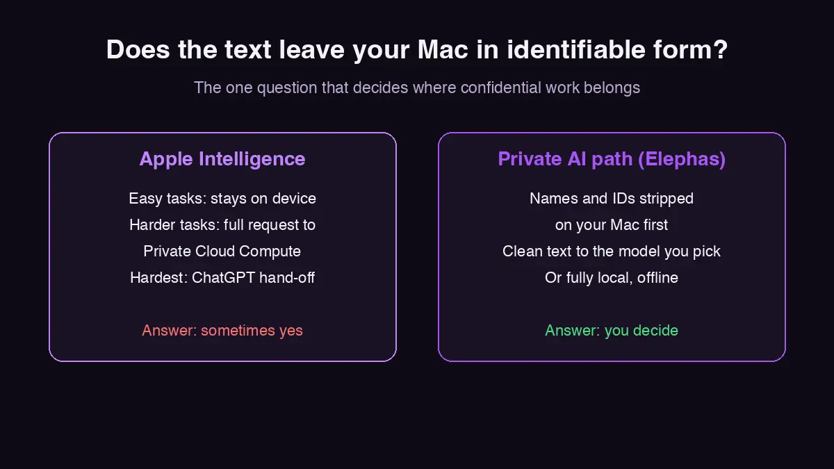 Does the text leave your Mac in identifiable form