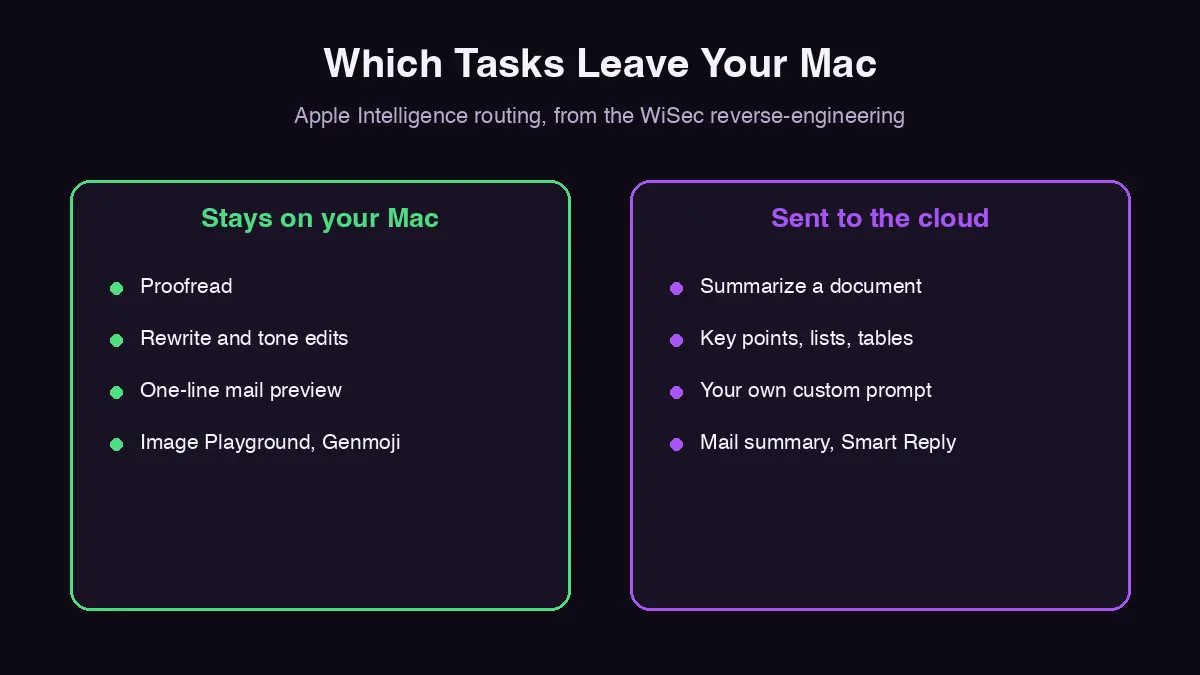 Which Apple Intelligence tasks leave your Mac