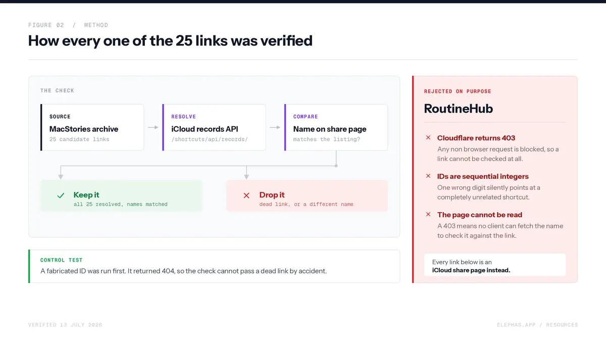 How every iCloud shortcut link was verified against Apple's records API