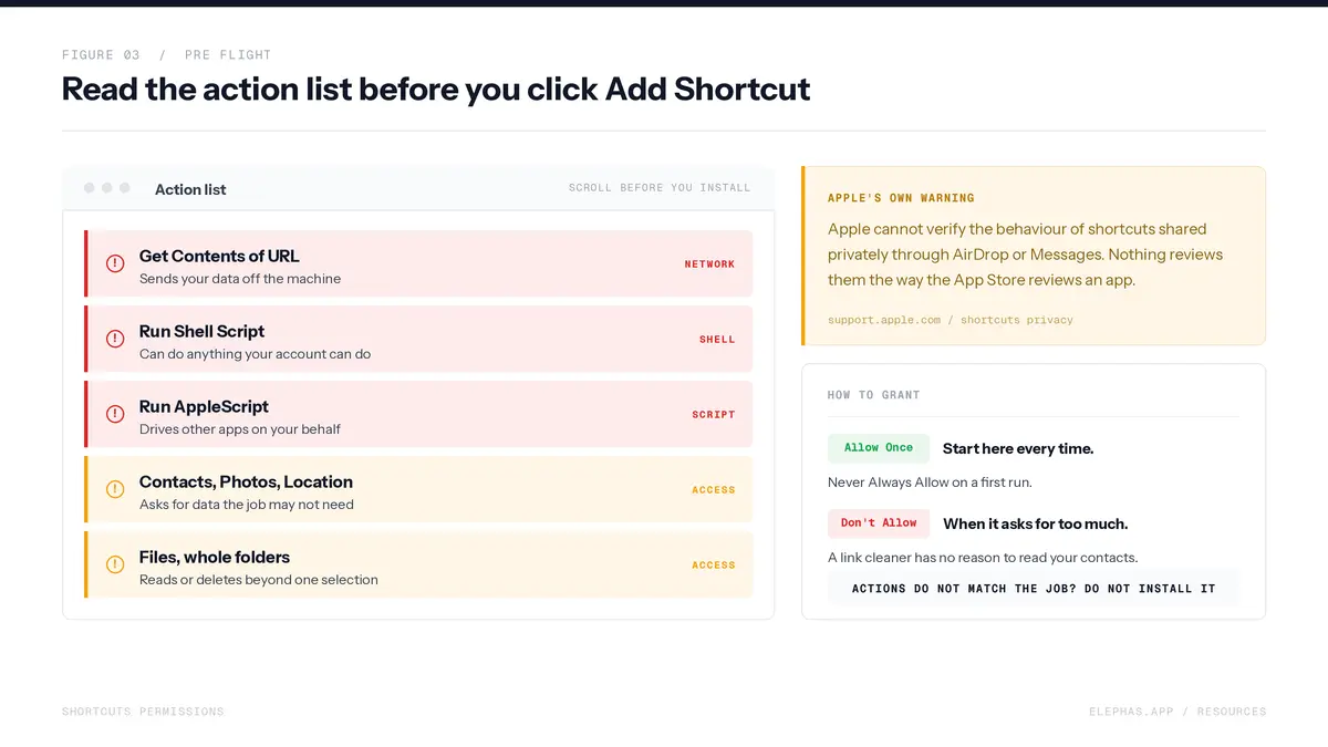 Permission check for an untrusted Siri shortcut before you run it on a Mac