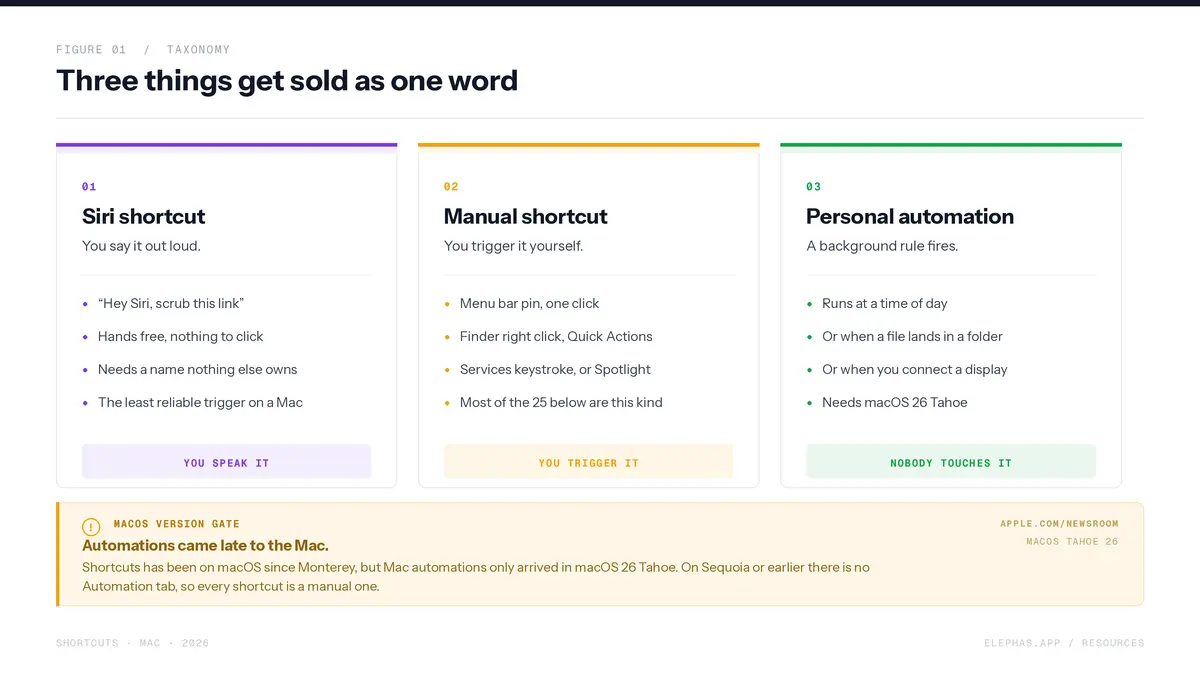 Siri shortcut versus manual shortcut versus personal automation on a Mac