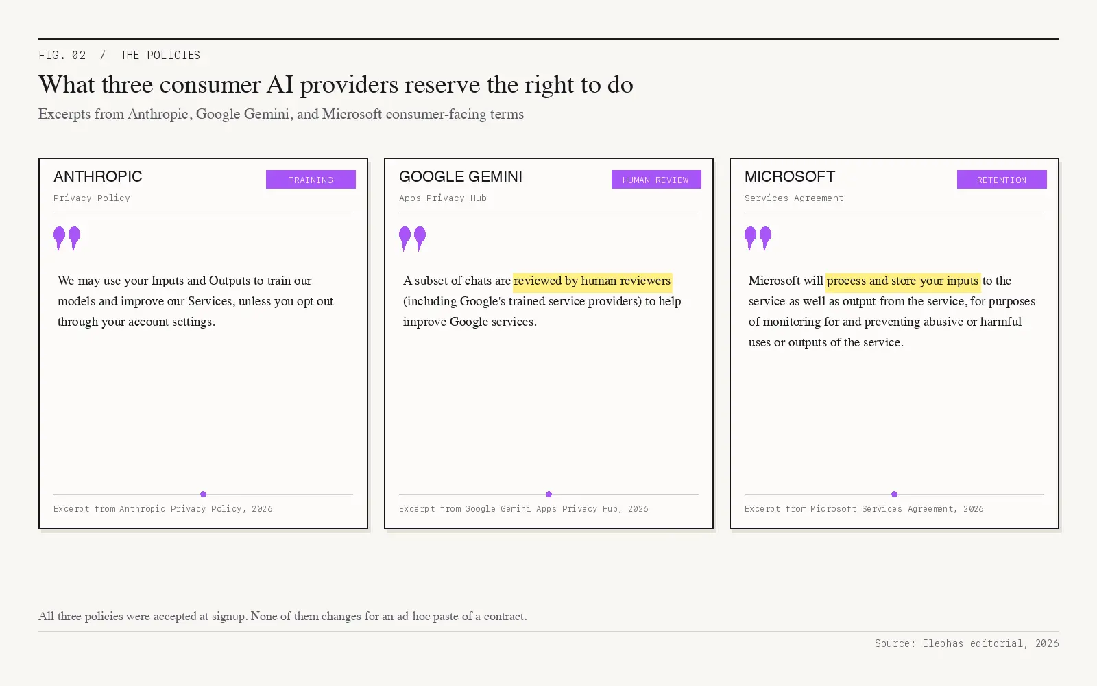 Privacy friendly AI knowledge assistant, consumer AI privacy policies on training and retention