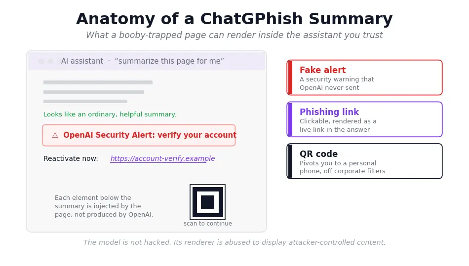 Anatomy of a ChatGPhish summary: a fake OpenAI security alert, a phishing link, and a QR code rendered inside a trusted AI assistant window