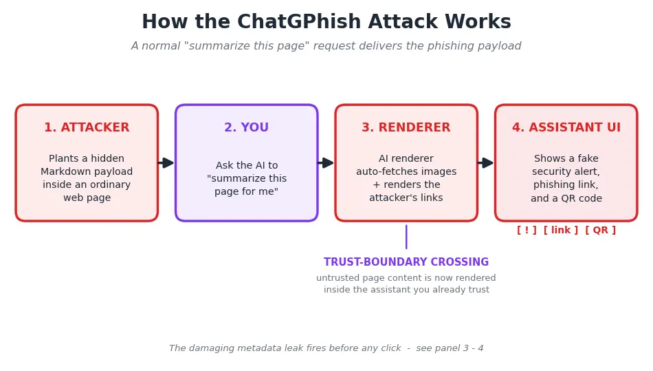 Diagram of a web page carrying a hidden phishing payload into a chat assistant panel that renders a fake security alert and a QR code