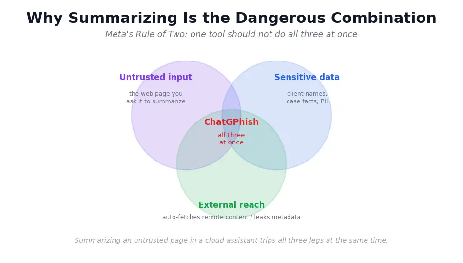 Meta's Rule of Two as a Venn diagram: untrusted input, sensitive data, and external reach overlap, and summarizing an untrusted page in a cloud assistant trips all three at once