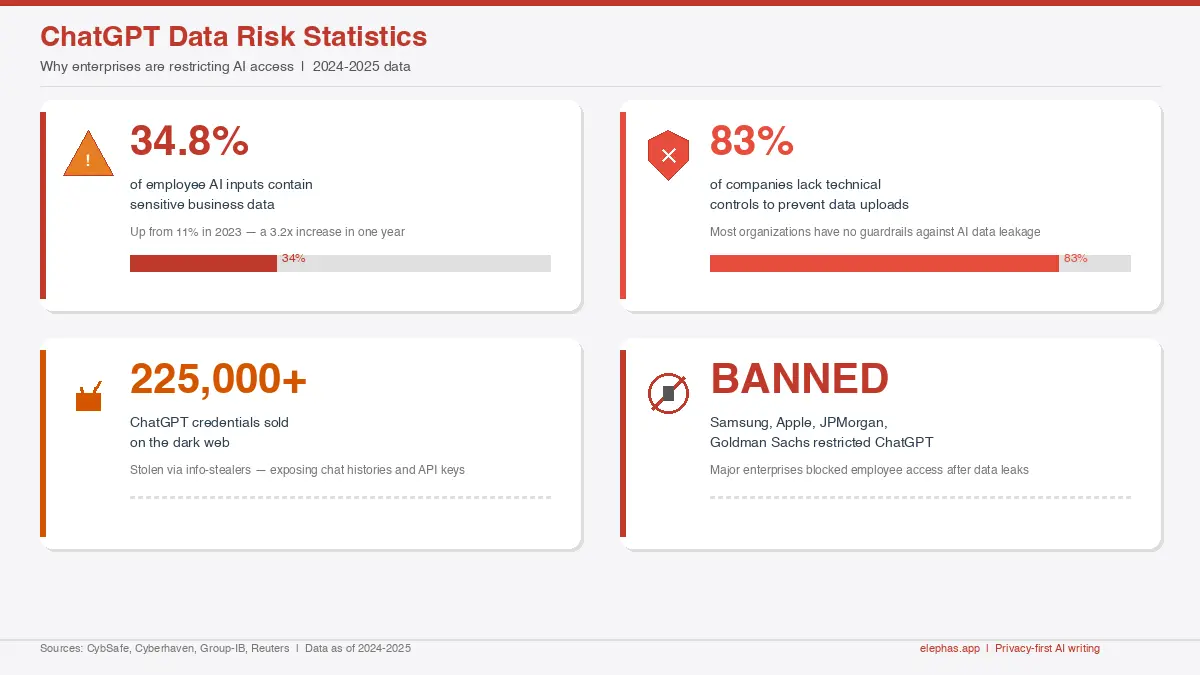 ChatGPT Data Risk Statistics - 34.8% of employee AI inputs contain sensitive business data, 83% of companies lack technical controls, 225,000+ credentials on dark web, Samsung Apple JPMorgan banned ChatGPT