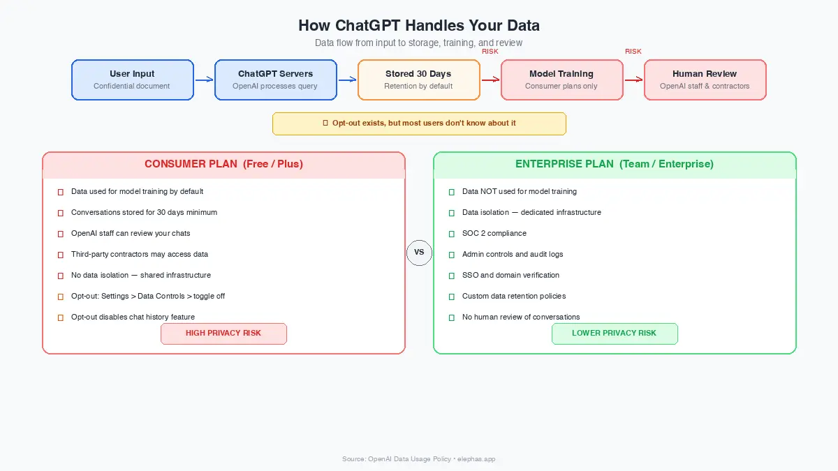 How ChatGPT handles your data - data flow from input to storage, training, and review. Consumer Plan vs Enterprise Plan comparison.