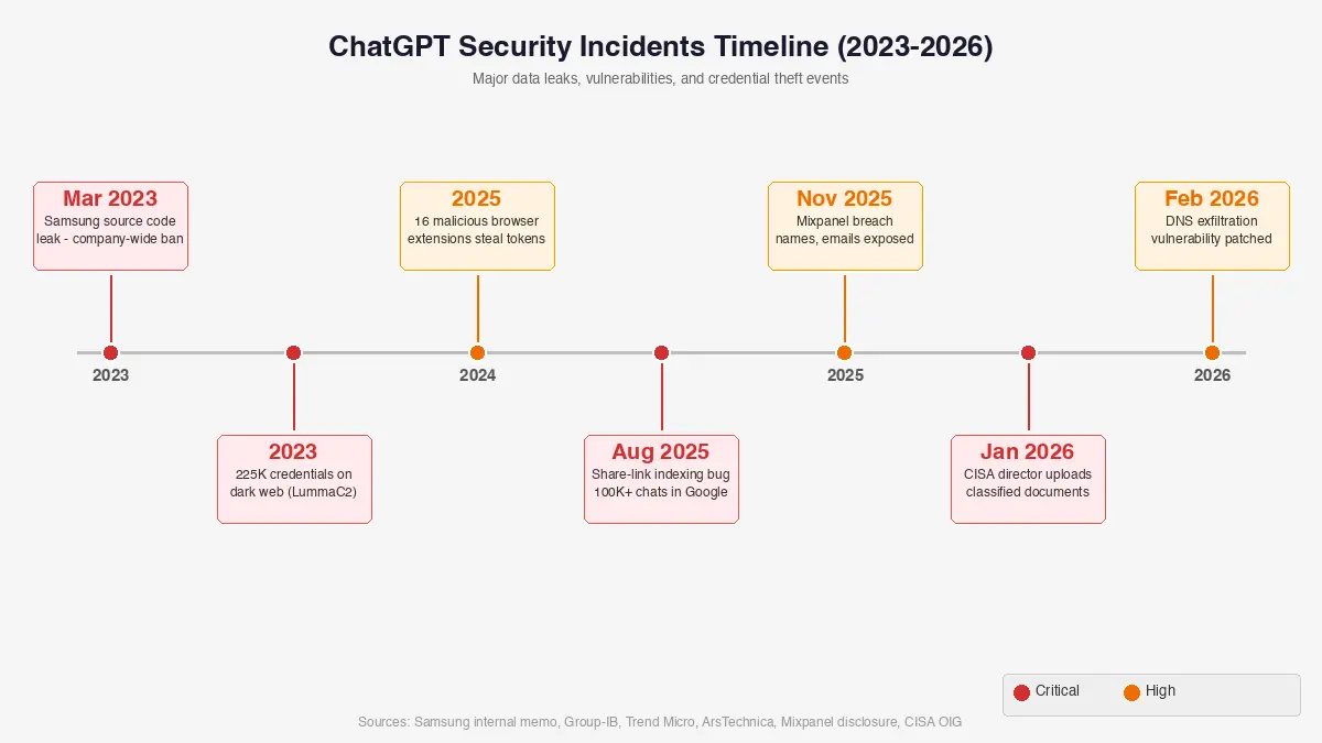 ChatGPT Security Incidents Timeline 2023-2026 - Samsung source code leak, 225K credentials on dark web, browser extensions stealing tokens, Mixpanel breach, share-link indexing bug, CISA director uploads, DNS exfiltration patched