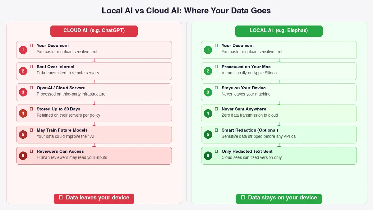 Local AI vs Cloud AI: Where Your Data Goes - Cloud AI (ChatGPT) sends data to servers, stores 30 days, may train models. Local AI (Elephas) processes on Mac, stays on device, smart redaction.