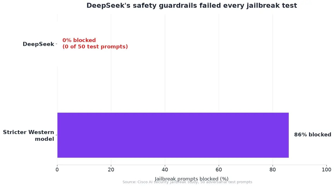 DeepSeek blocked 0 of 50 test prompts versus a stricter Western model