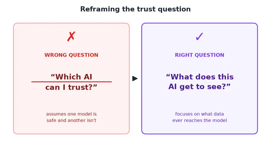 Wrong question: which AI can I trust. Right question: what does this AI get to see