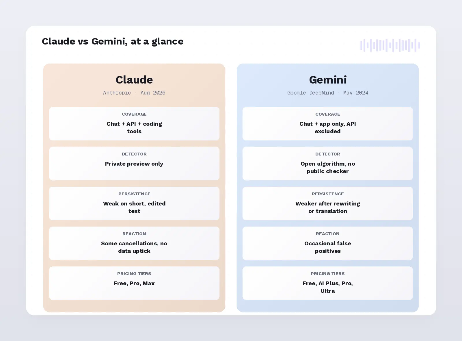 Claude vs Gemini at a glance: coverage, detector access, persistence, reaction, and pricing tiers side by side