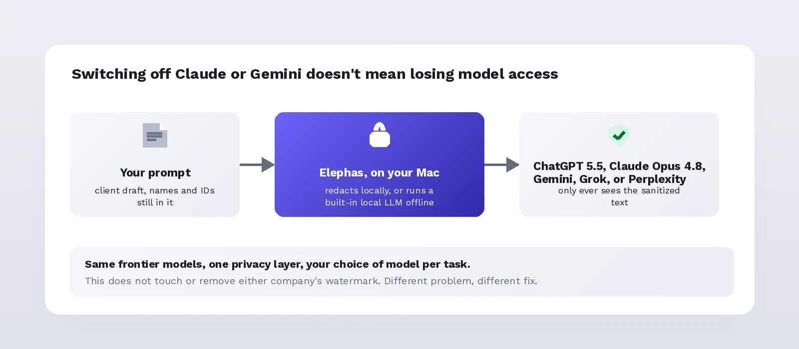 Diagram showing Elephas as a switching layer: your prompt, redacted locally by Elephas, then sent to ChatGPT, Claude, Gemini, Grok, or Perplexity