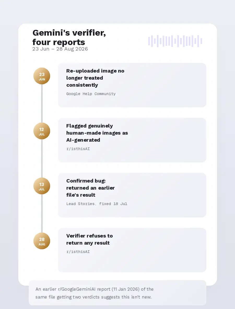 Timeline of four independent reports, June to August 2026, where Gemini's SynthID consumer verifier returned an inconsistent, wrong, or missing result
