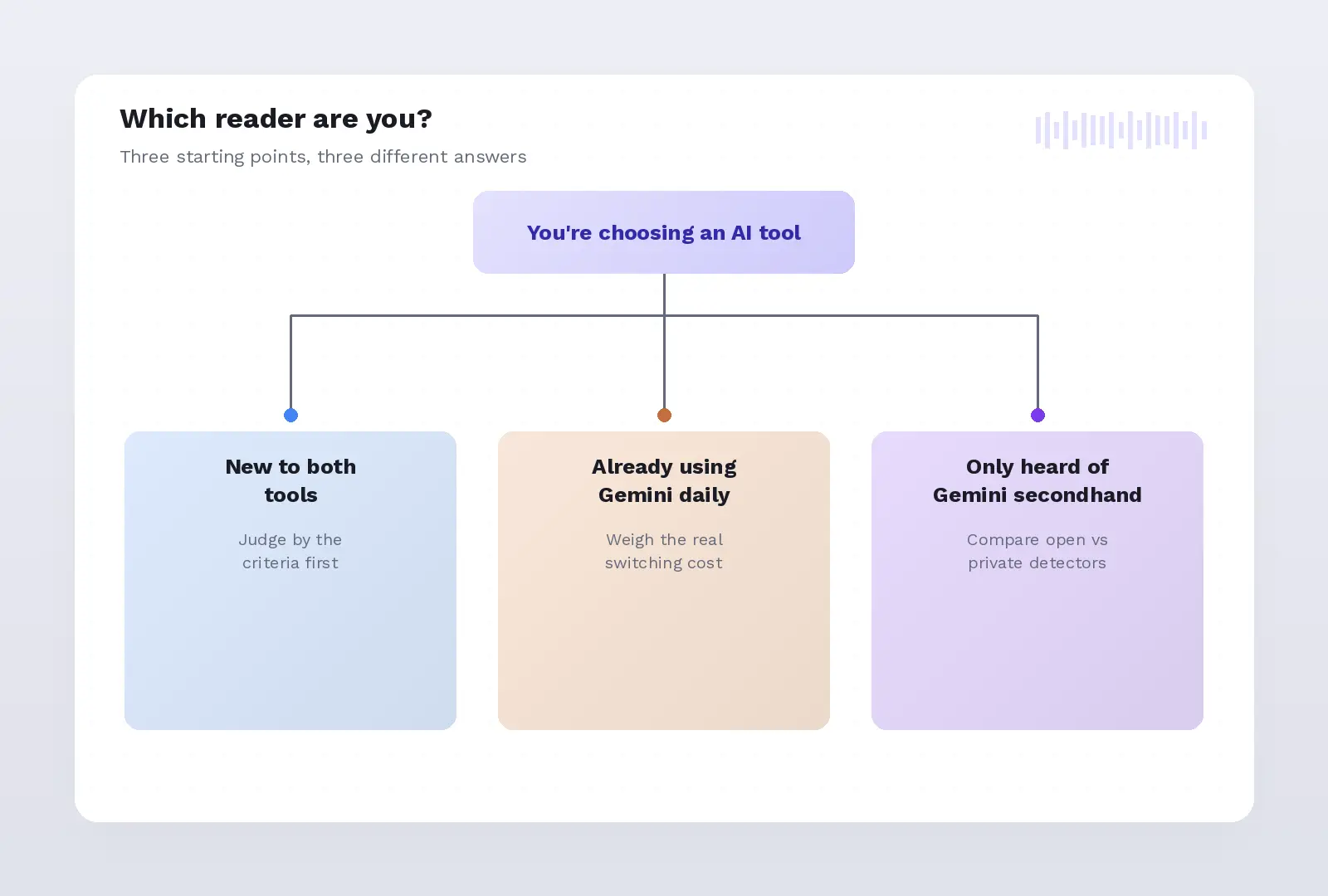 Decision graphic for three reader types: never used either tool, already using Gemini, or heard of Gemini but never tried it