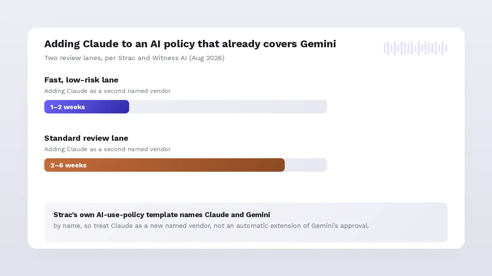 Two AI-policy review lanes for adding Claude as a second named vendor: one to two weeks fast lane, two to six weeks standard review