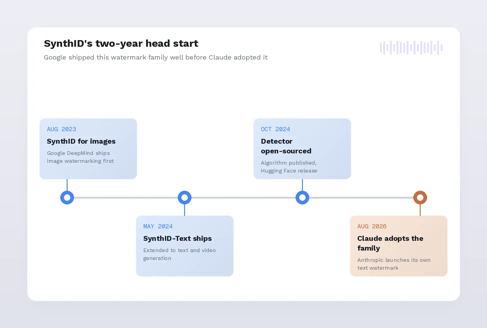 Timeline of SynthID from images in August 2023 through text and video in May 2024, the open-sourced detector in October 2024, to Claude adopting the same watermark family in August 2026