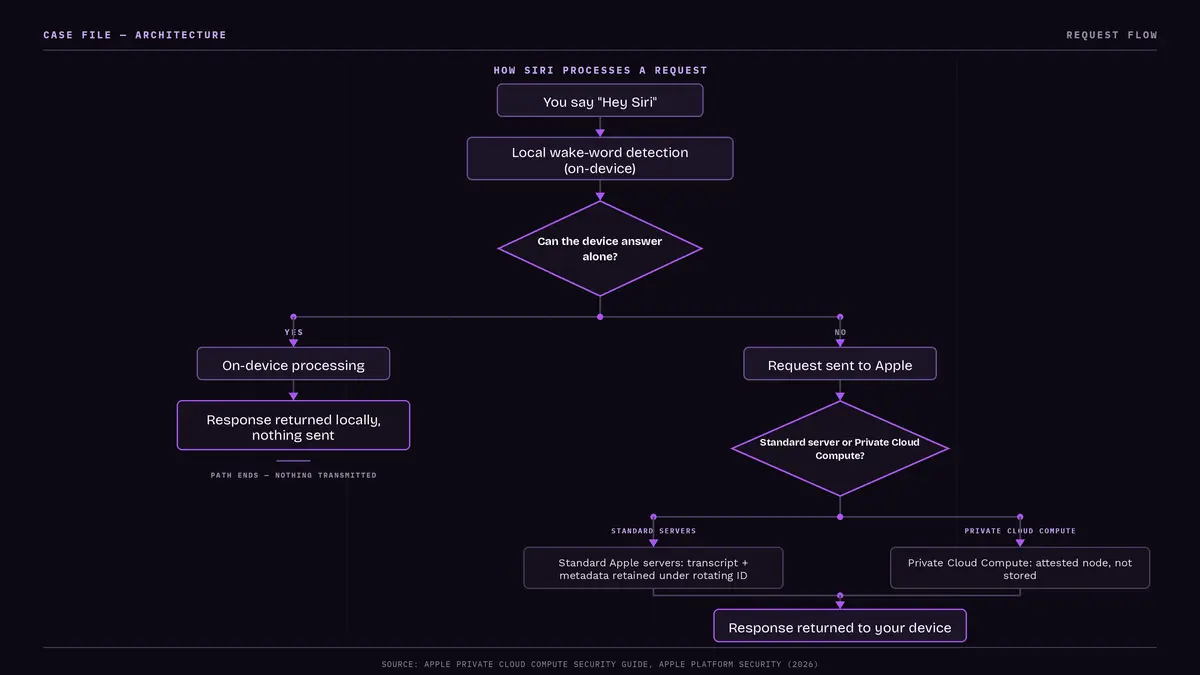 Flowchart: Hey Siri wake word detected on-device, device checks if it can answer alone, on-device path returns a local response, otherwise the request goes to standard Apple servers or Private Cloud Compute before a response returns to your device