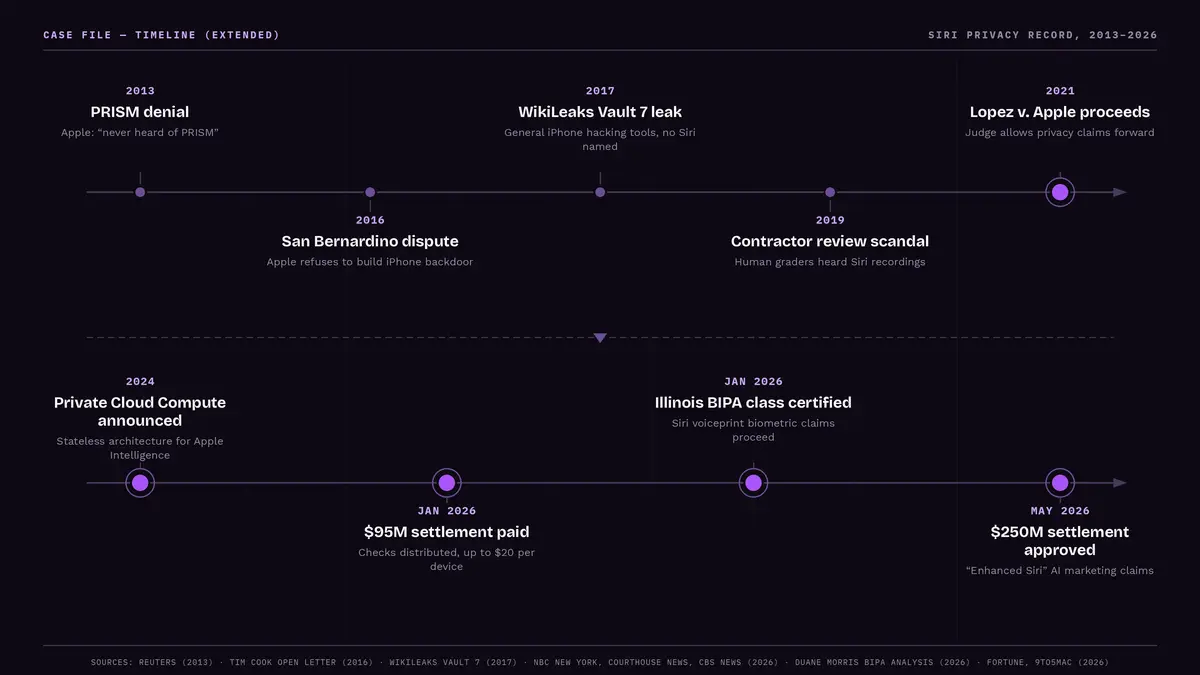 Timeline: 2013 PRISM denial, 2016 San Bernardino dispute, 2017 Vault 7 leak, 2019 contractor-review scandal, 2021 Lopez ruling proceeds, 2024 Private Cloud Compute announced, January 2026 $95M settlement, January 2026 Illinois BIPA class certified, May 2026 $250M settlement