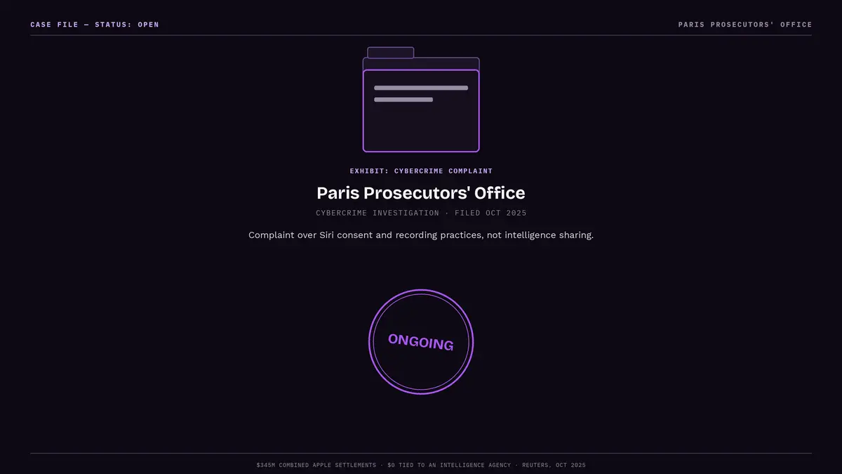 Case file status open: Paris prosecutors cybercrime investigation into Siri, October 2025, with a footer noting 345 million dollars in combined Apple settlements, none tied to an intelligence agency