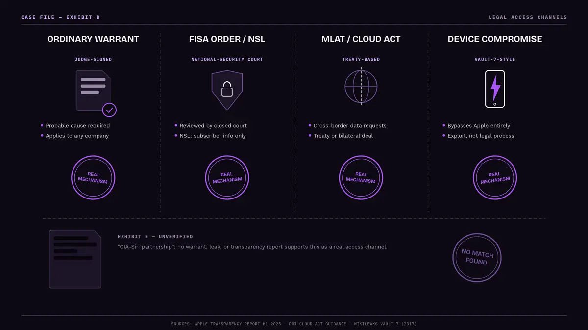 Four real legal mechanisms for government access to Apple data: ordinary warrant, FISA order or National Security Letter, MLAT or CLOUD Act, and device compromise, next to a crossed-out CIA-Siri partnership marked no match found