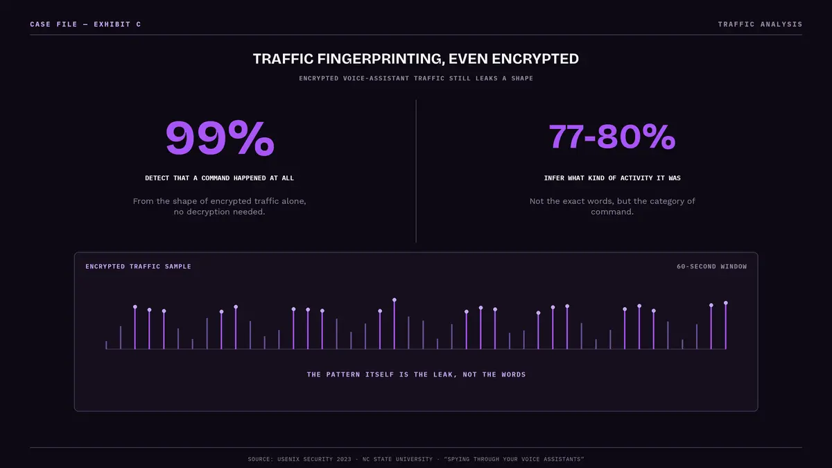 Traffic fingerprinting stats even on encrypted voice assistant traffic: 99 percent accuracy detecting that a command happened at all, 77 to 80 percent accuracy inferring what kind of activity it was, from USENIX Security 2023 research at North Carolina State University