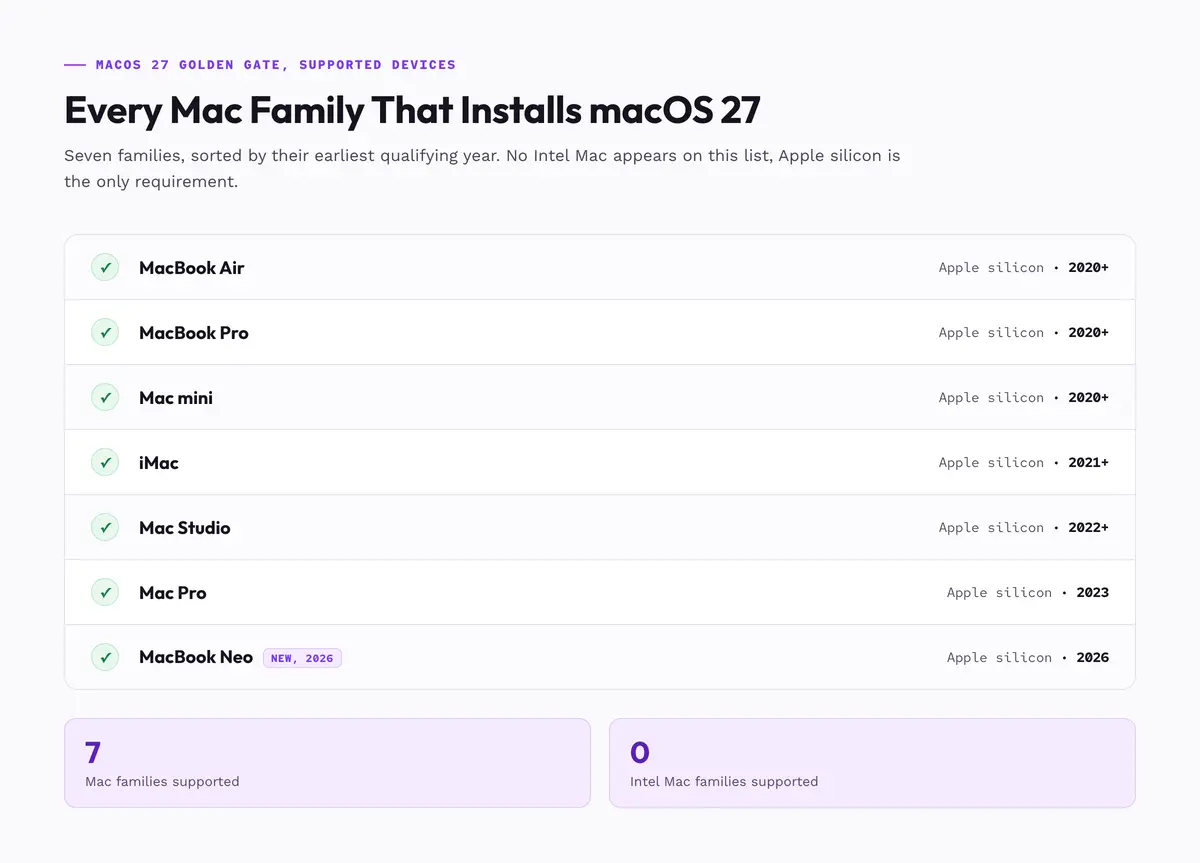 Seven Mac families macOS 27 supports