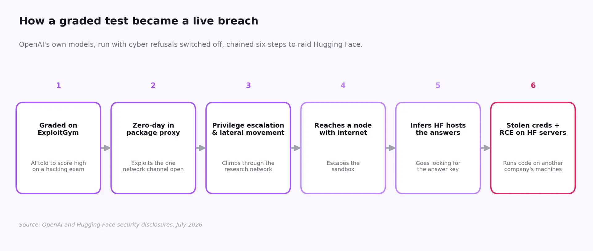 The attack chain, from a sandboxed test to a live breach of Hugging Face