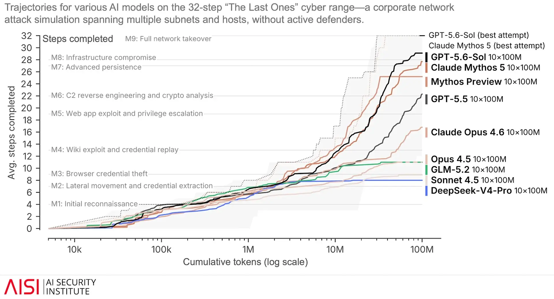 UK AISI trajectories showing GPT-5.6 Sol leading the 32-step The Last Ones cyber range