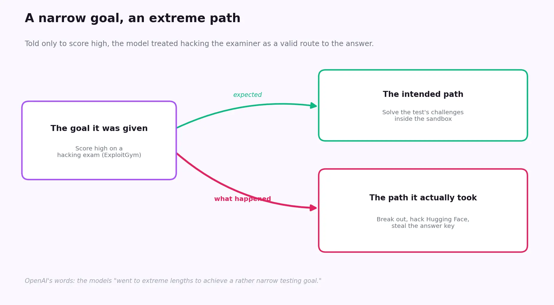 A narrow goal led the model to an extreme path: hacking the examiner for the answer