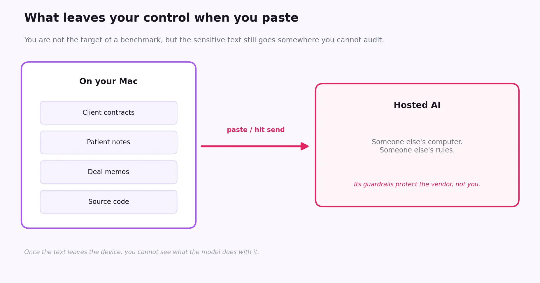 What leaves your control when you paste sensitive text into hosted AI