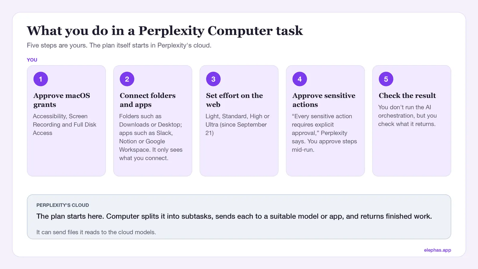 Task flow steps
