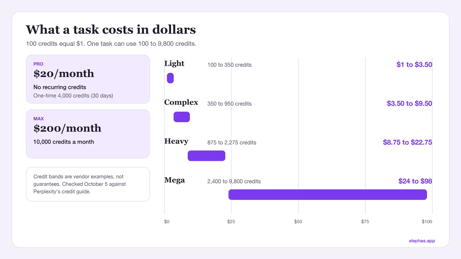 Credit cost bars