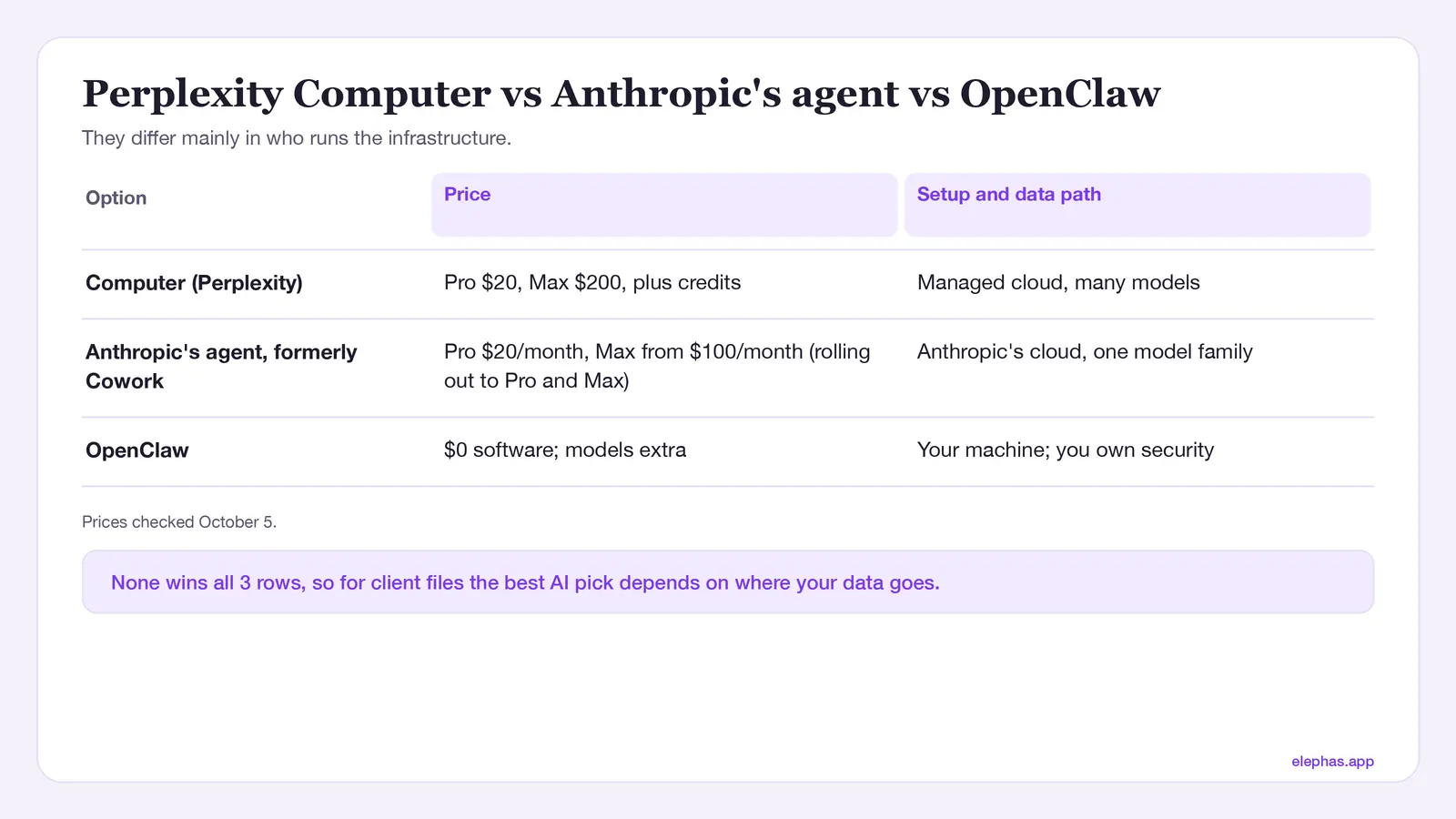 Computer, Claude, OpenClaw compared