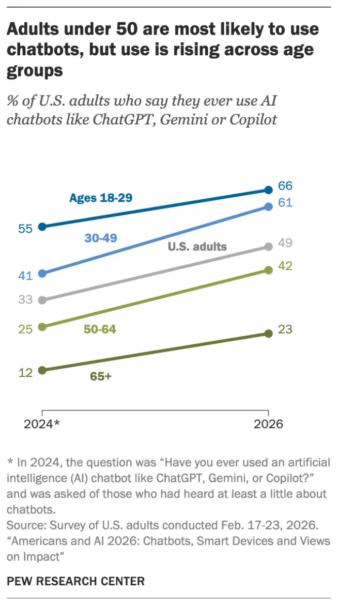 Pew Research chart: AI chatbot use and views by age