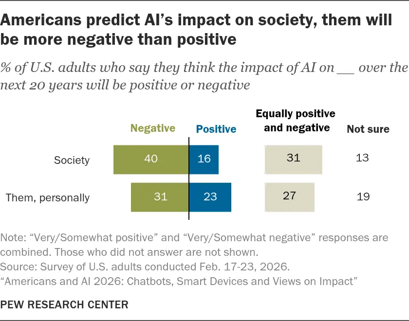 Pew Research chart: AI's expected impact on society and individuals