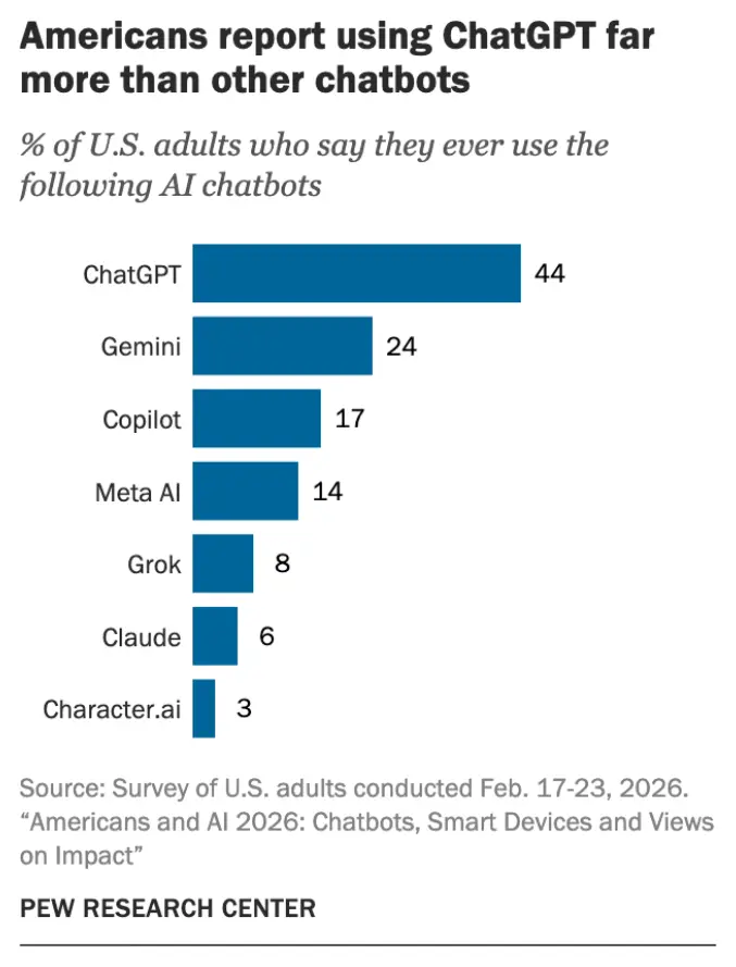 Pew Research chart: which AI chatbots Americans use, ChatGPT to Claude