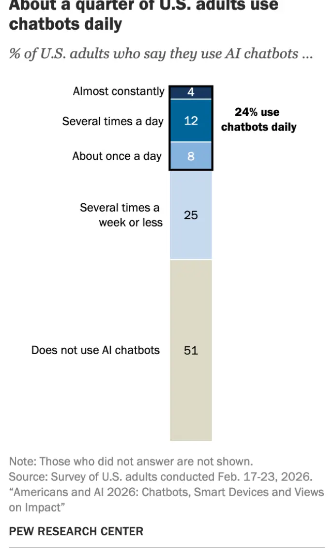 Pew Research chart: frequency of chatbot use among U.S. adults