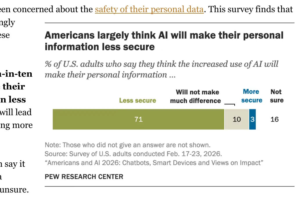 Pew Research chart: Americans expect AI to make personal data less secure