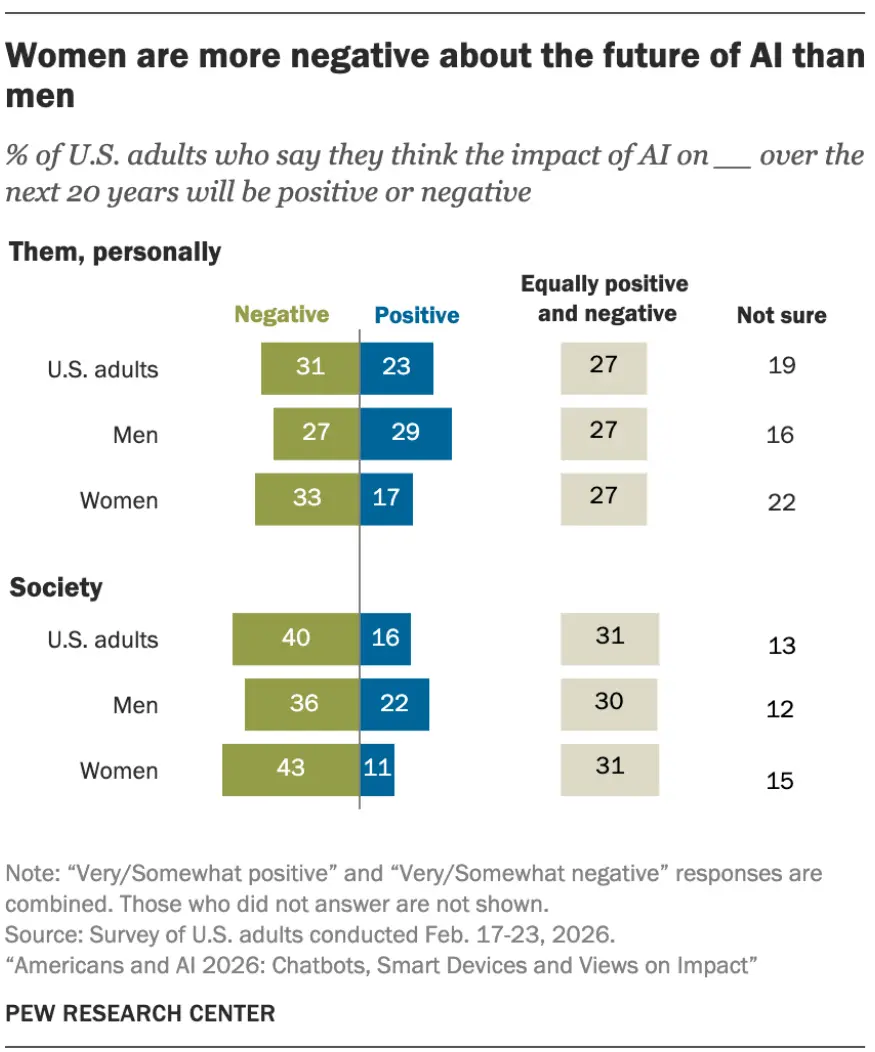 Pew Research chart: the gender gap in AI use and attitudes