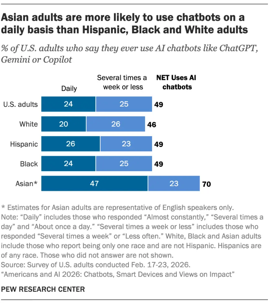 Pew Research chart: AI chatbot use by race and ethnicity