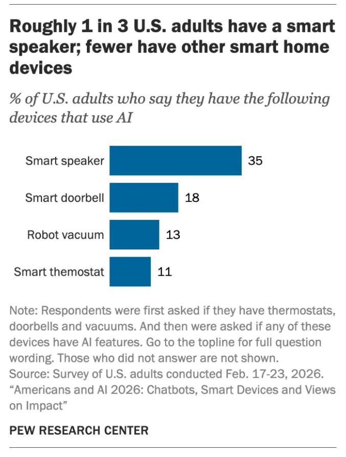 Pew Research chart: U.S. adults with smart speakers and AI home devices
