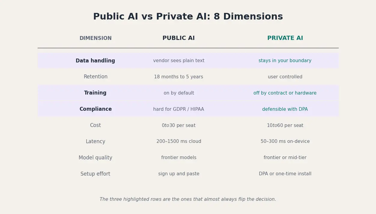 Public AI vs private AI: eight dimensions compared