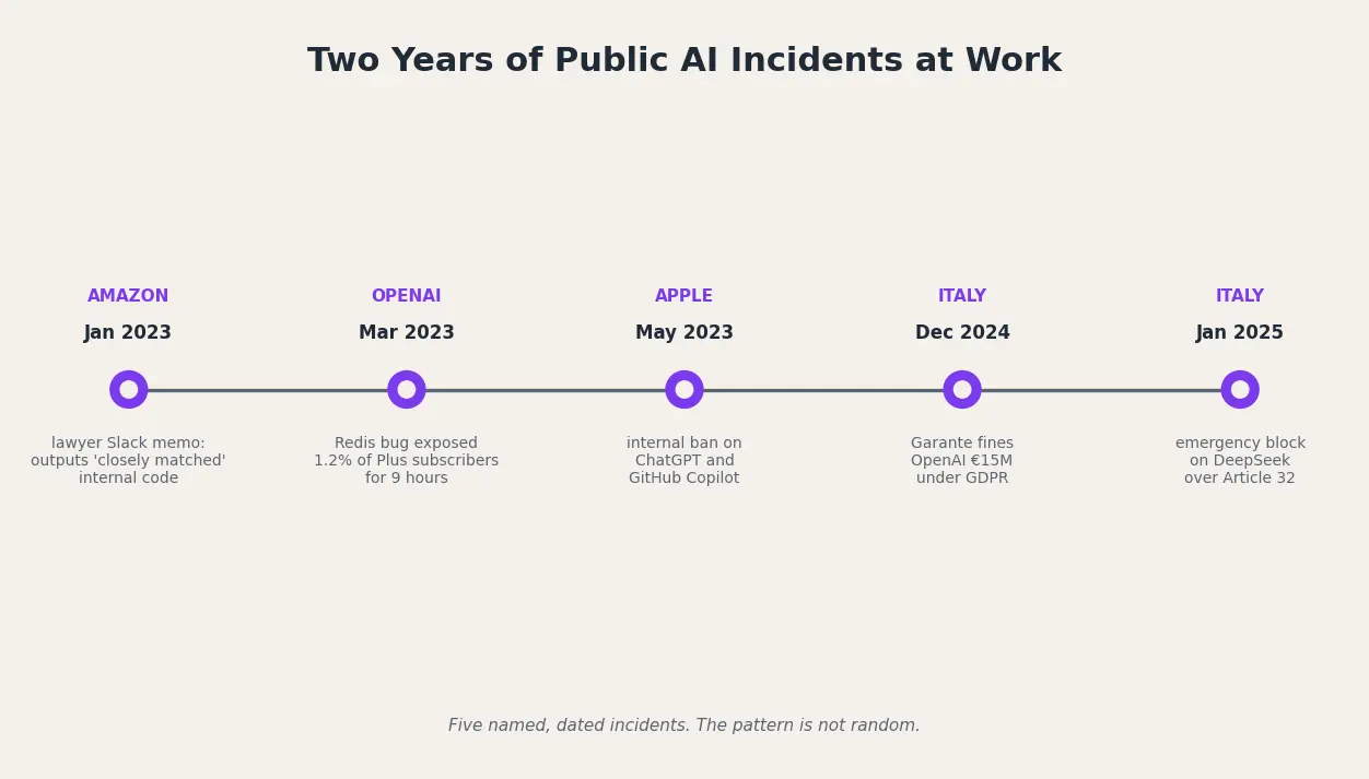 Two years of public AI incidents at work