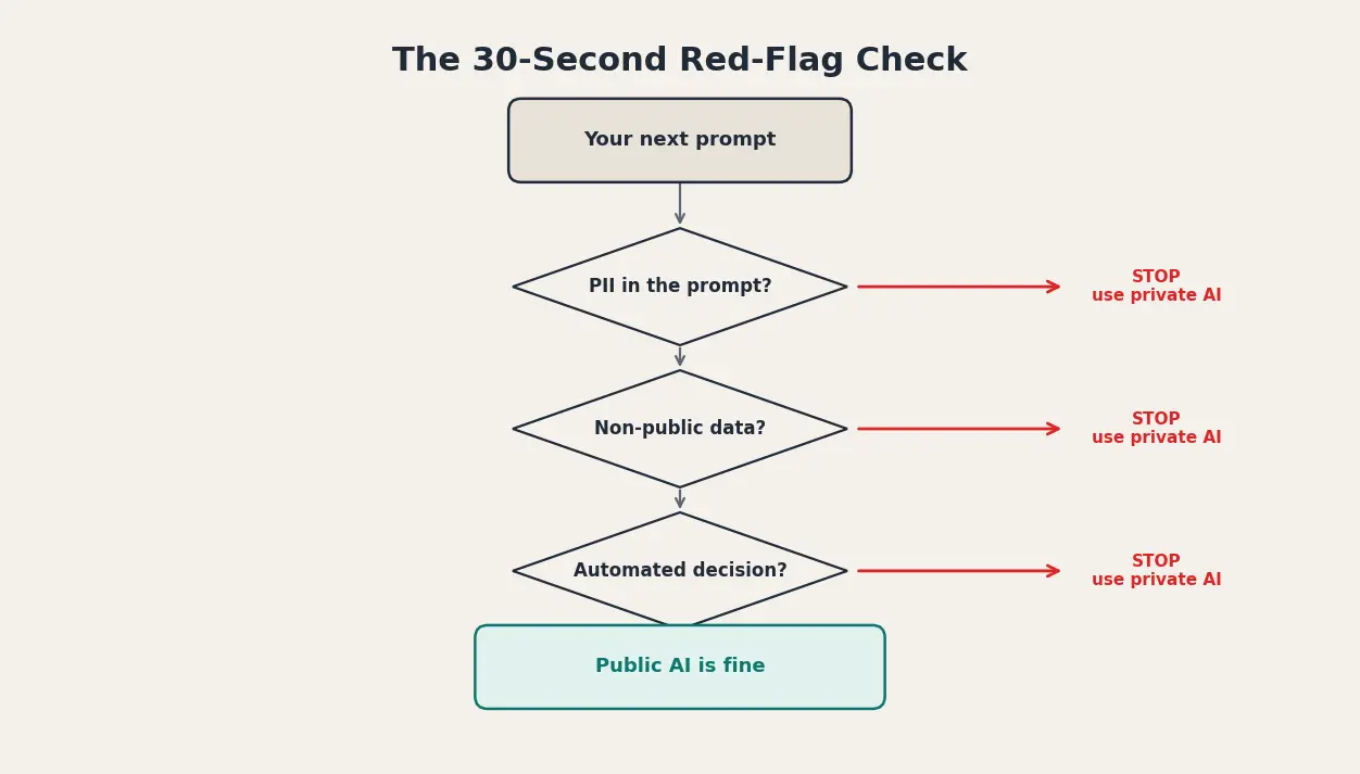 The 30-second red-flag check before any prompt