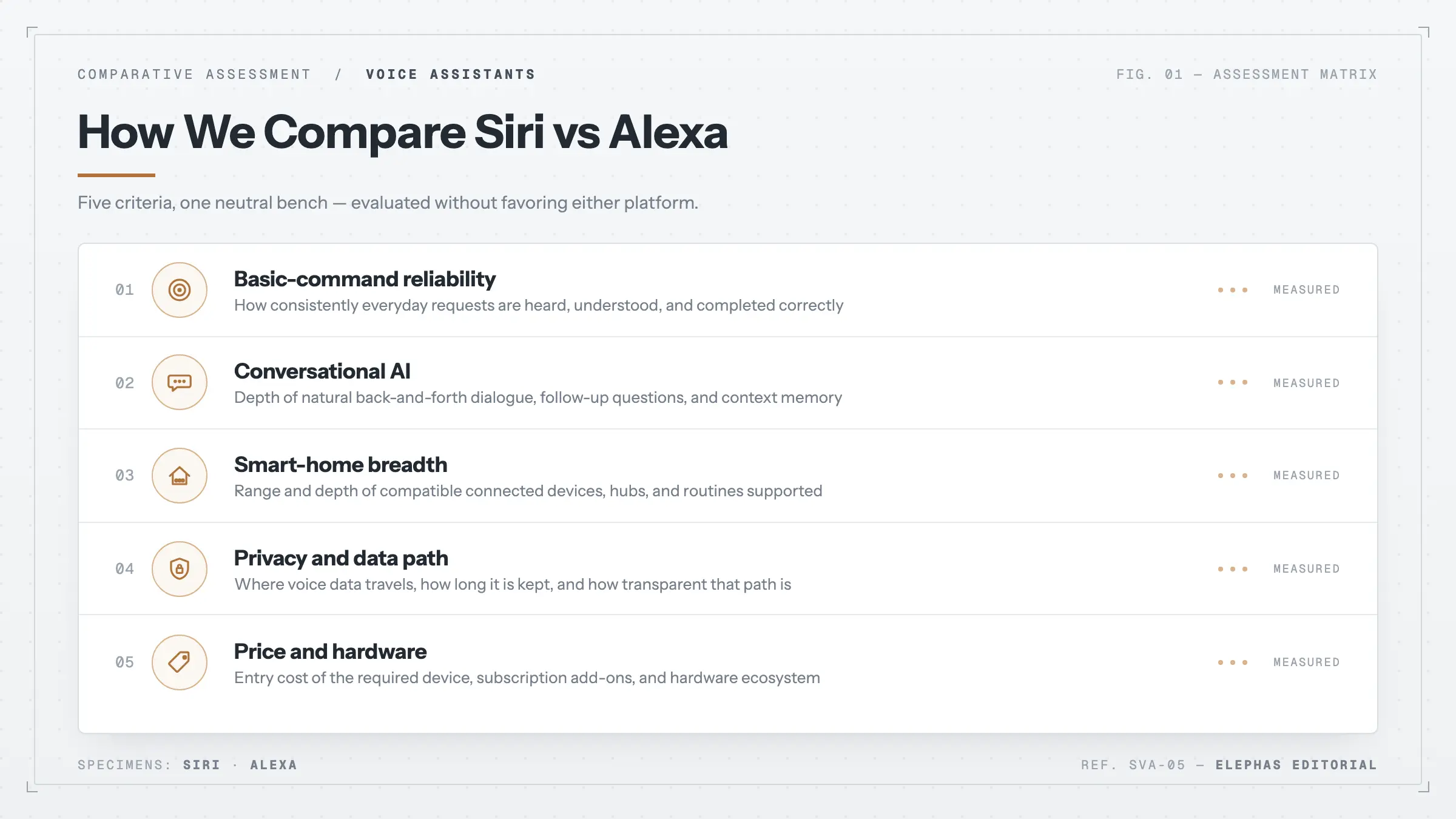 The five criteria used to compare Siri and Alexa in 2026: basic-command reliability, conversational AI, smart-home breadth, privacy and data path, and price and hardware