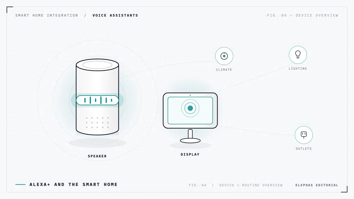 An Amazon Echo speaker and Echo Show running Alexa+ after the February 2026 universal US rollout, controlling smart-home devices
