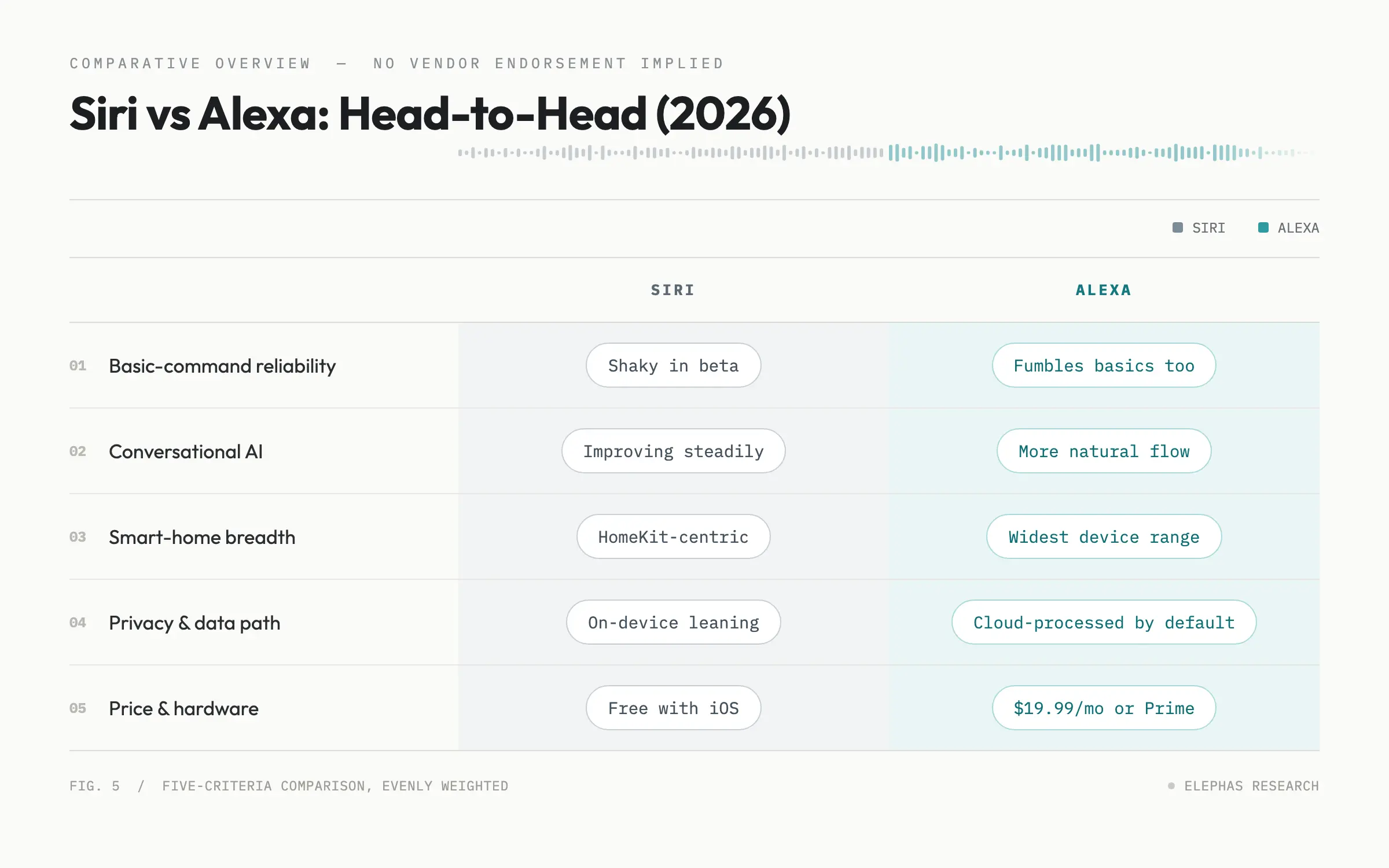 Side-by-side comparison table of Siri and Alexa across basic-command reliability, conversational AI, smart home, privacy, and price in 2026