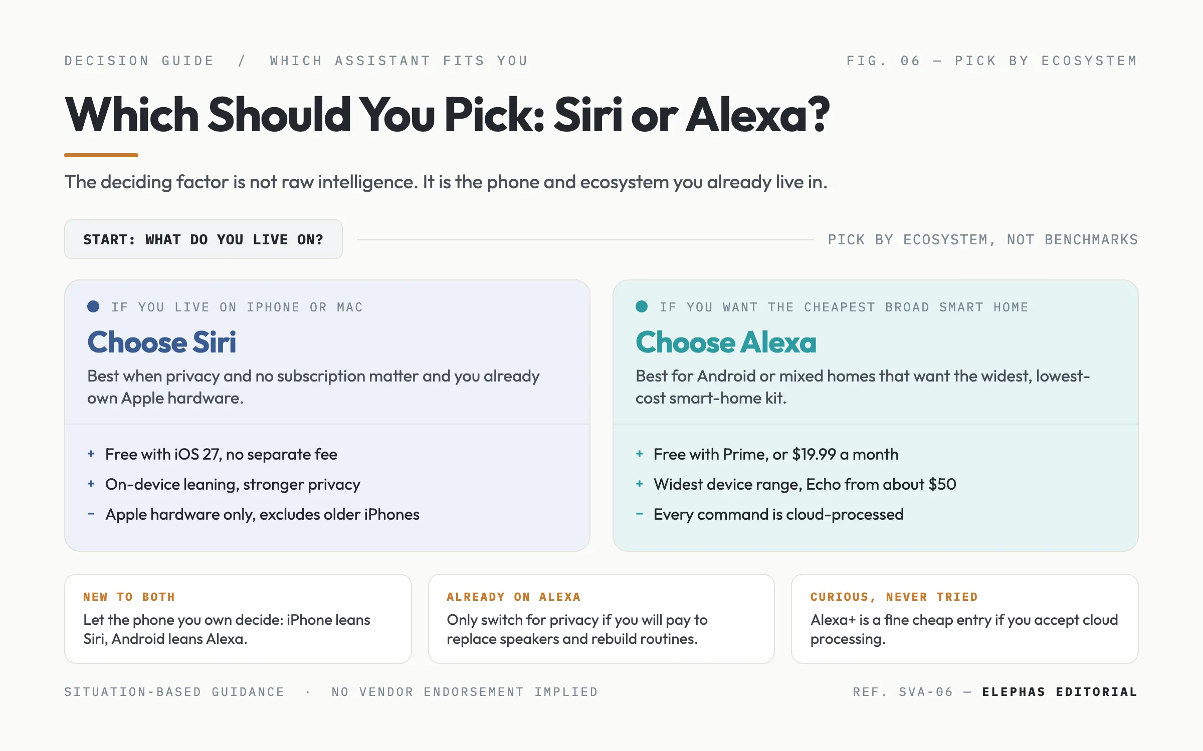 A decision guide for choosing between Siri and Alexa in 2026: pick Siri if you live on an iPhone or Mac and value privacy with no subscription, pick Alexa for the cheapest, broadest smart home, with situation-based guidance for new, existing, and curious users